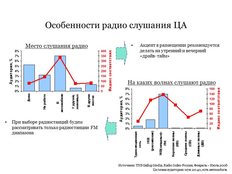 Особенности радио слушания ЦА При выборе радиостанций будем рассматривать только радиостанции FM диапазона Источник: Особенности радио слушания ЦА При выборе радиостанций будем рассматривать только радиостанции FM диапазона Источник: